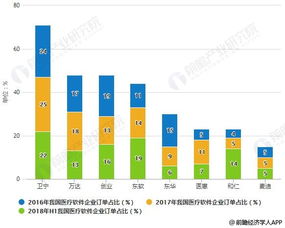 2019年中国医疗软件行业 市场现状、融合趋势与浙江软件开发新机遇