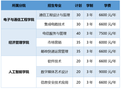 浙江邮电职业技术学院2023年高职提前招生报考指南 聚焦软件开发，8大专业230个计划等你来