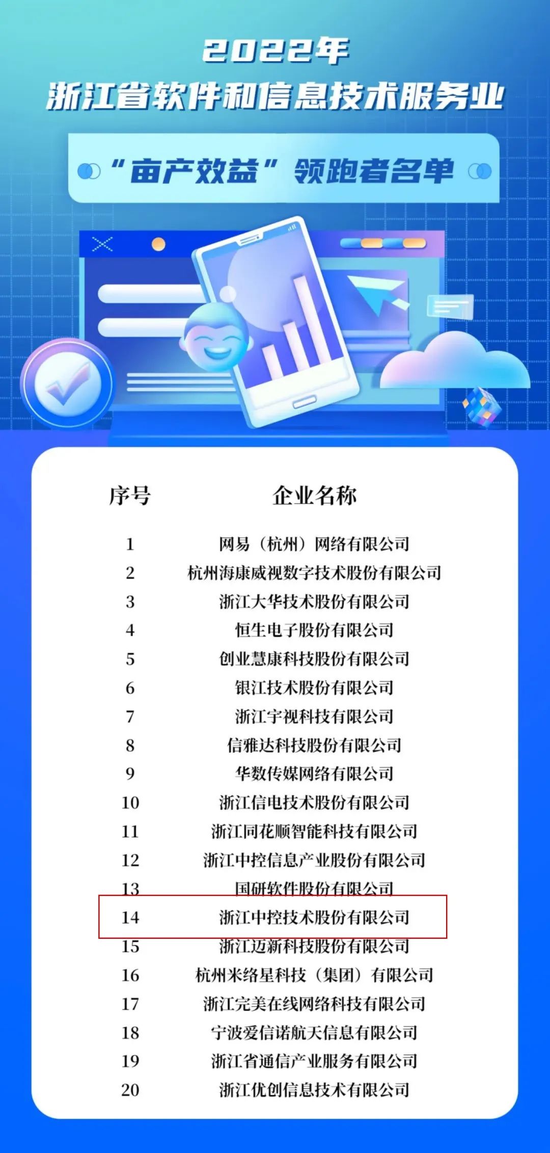 双荣誉加持 中控技术入选2022年浙江省第一批未来工厂与软件和信息技术服务业“亩产效益”领跑者